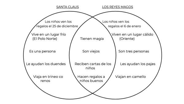 A Venn diagram showing some differences and similarities between Santa Claus and The Three Wise Men
