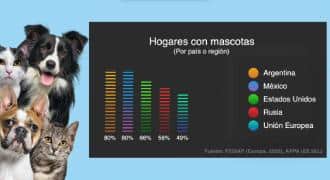 Una gráfica muestra el porcentaje de hogares con mascotas en varias regiones del mundo